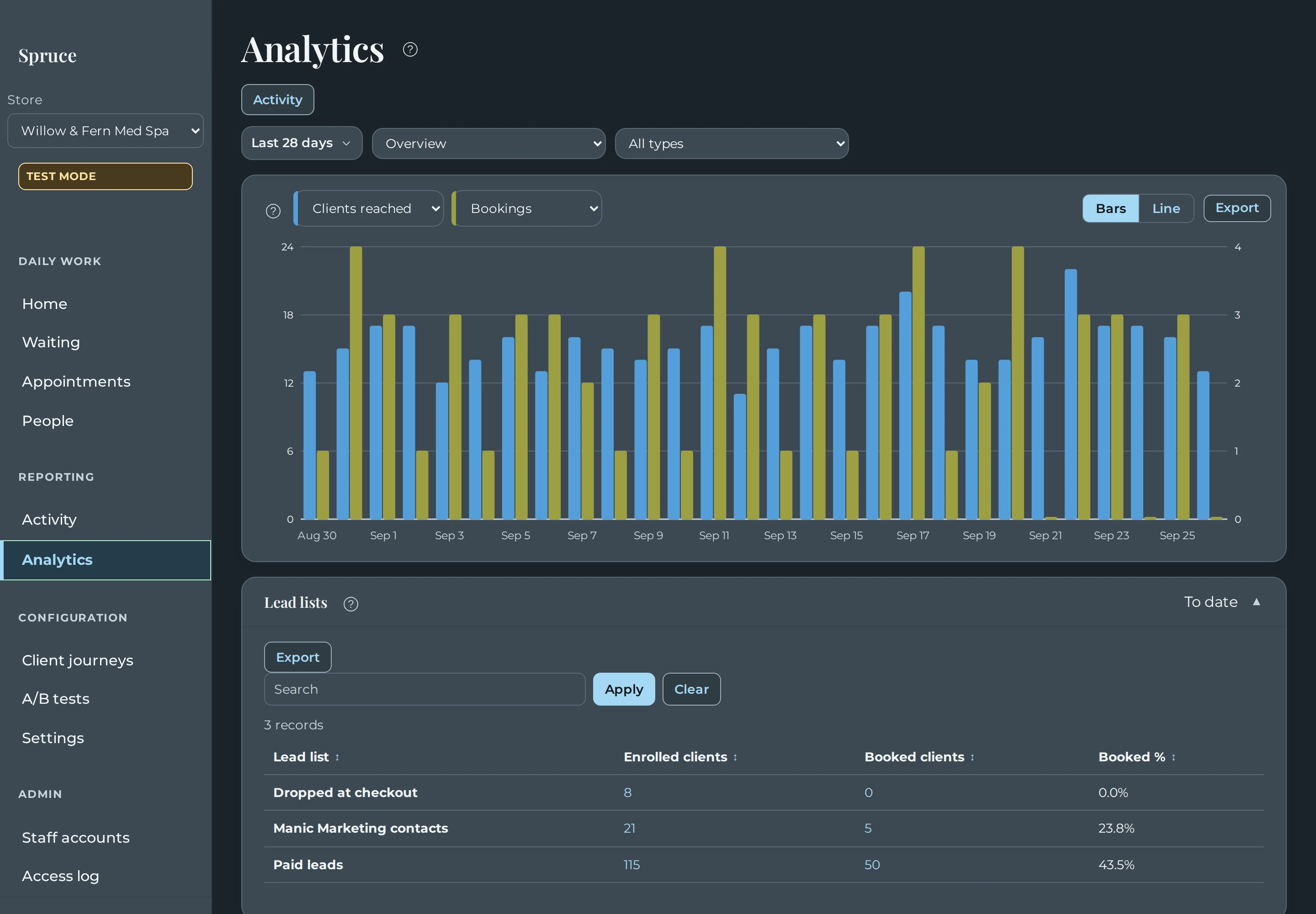Spruce analytics showing message activity, bookings, lead lists and service categories.